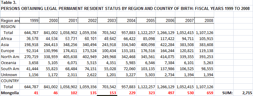 1999-2008 ond green card awsan Mongolchuudiin too statistic, dhs.gov website-s uzwel iim bna: