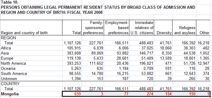 ter 2008 onii GC awsan 659 mongol hun ni dotoroo ingej huwaagdaj baigaam bna..